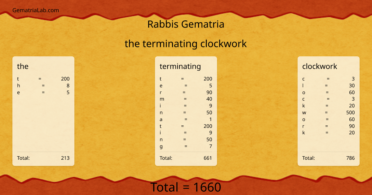 the terminating clockwork in rabbis Gematria